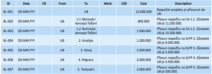 Budget Log Budget Log